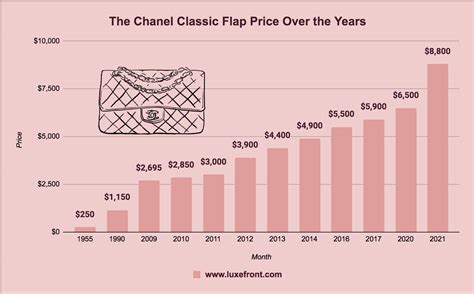 chanel market value